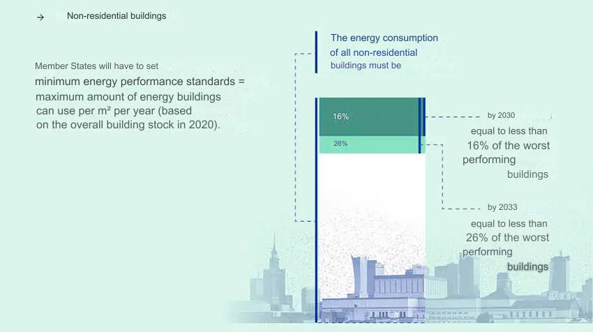 New European "Green Houses" Directive: Revolution for the Energy Efficiency of Buildings 2 edifici non residenzialii epbd 1