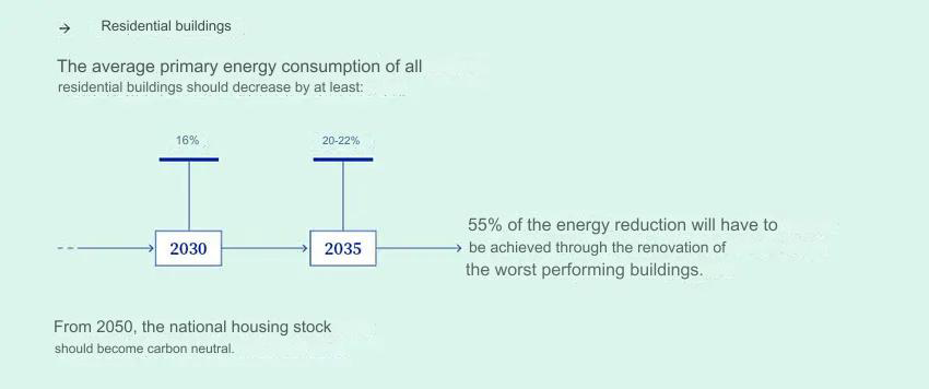 New European "Green Houses" Directive: Revolution for the Energy Efficiency of Buildings 1 edifici residenzialii epbd 1