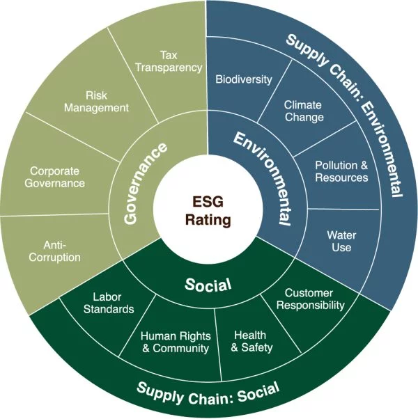 ESG – Rating 1 ESG – Rating