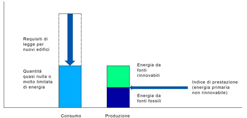 Edificio NZEB 2 Figura nZEB Edifici Quasi Energia Zero 1024x489 1