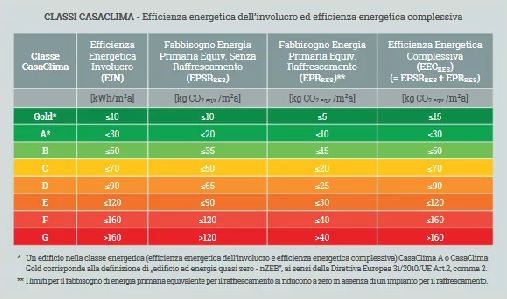 Certificazioni CasaClima 1 Classi CasaClima