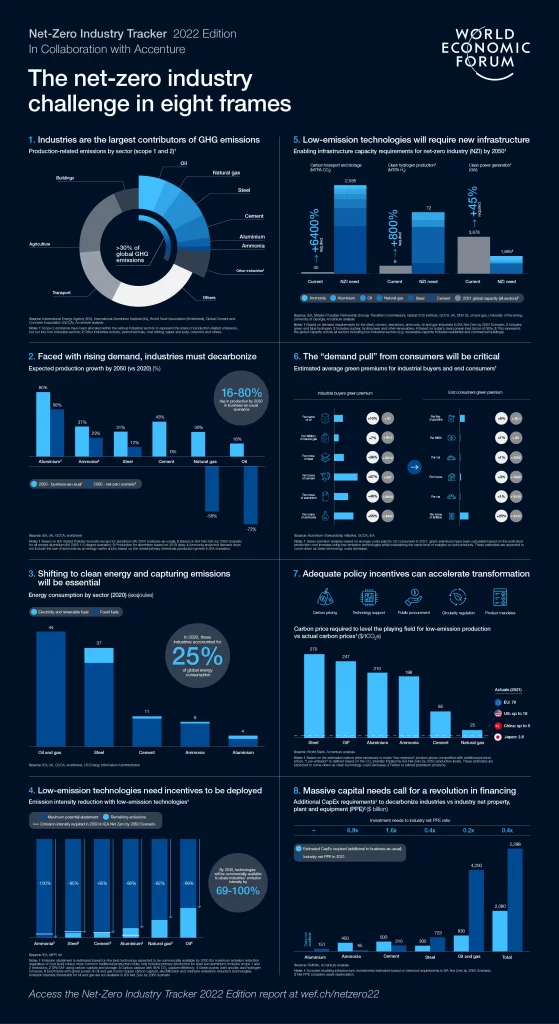 charts net zero industry