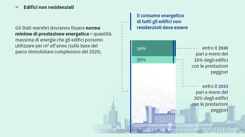 Nuova Direttiva Europea "Case Green": Rivoluzione per l'Efficienza Energetica degli Edifici 2 edifici non residenzialii epbd