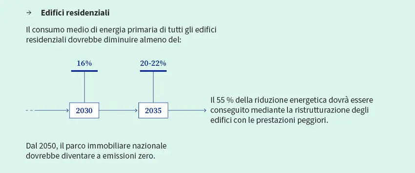 Nuova Direttiva Europea "Case Green": Rivoluzione per l'Efficienza Energetica degli Edifici 1 edifici residenzialii epbd